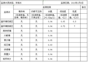2019年1月通山縣集中式供水水質(zhì)監(jiān)測情況報(bào)告